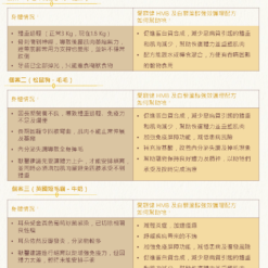 • 以人蔘及葫蘆巴等珍貴天然草本結合多種高效營養素研製成的營養保健品 • 特別加入HMB，幫助恢復體力並重塑肌肉 • 含白藜蘆醇保護心血管、抗氧化及抗炎，舒緩疾病及療程帶來的不適 • 含β-1,3/1,6葡聚糖（跟黑酵母葡聚糖同為最優越的葡聚糖結構）及其他免疫調節物質（人參、葫蘆巴、穀胺酸，精胺酸，魚油和硫辛酸），加強免疫屏障功能、抵抗炎症和加速痊癒 • 成份獲動物流行病學和傳染病診所研究員及臨床獸醫Łukasz Adaszek博士認可 波蘭製造 115克