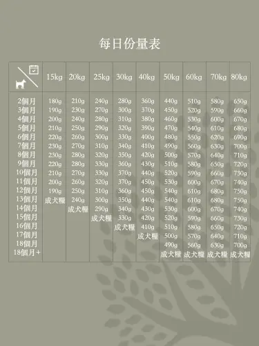 ★ 大粒 = 約 1.8 cm ★ 無穀物、全天然、防敏感、人類級別食材 ★ 百分百英國原裝進口 ★ 95%原材料來自英倫三島、歐洲FEDIAF認可 ★ 獨有BOF配方可穩定血糖水平 ★ 適合所有大型幼犬（成犬時超過15kg重） ★ 獨特味道：大量新鮮及脫水放養雞、Gressingham鴨 ★ 內含65%鮮雞蛋、蘇格蘭三文魚、鱒魚 英國權威狗糧評價網站<a href="http://allaboutdogfood.co.uk">allaboutdogfood.co.uk</a> 排行第3：幼犬大品種乾糧食品
