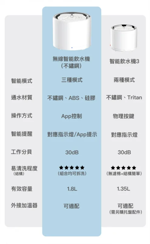 – 全球銷量No.1智能飲水機品牌 – 無線水泵及儲水桶分離式設計, 水電徹底分離, 方便日常清洗 – 手機APP連接藍芽可監察水機水量及濾芯狀態 – 三種工作模式: 智能 / 正常 / 夜間 模式 – 三重過濾: 微孔濾棉 / 活性碳 / 離子交換樹脂 – 儲水內桶採用高品質食品級304不鏽鋼 – 高效能靜音水泵, 通過操作測試, 工作噪音約35分貝 – 1.8L食品級不鏽鋼儲水桶, 適用於貓及小型犬