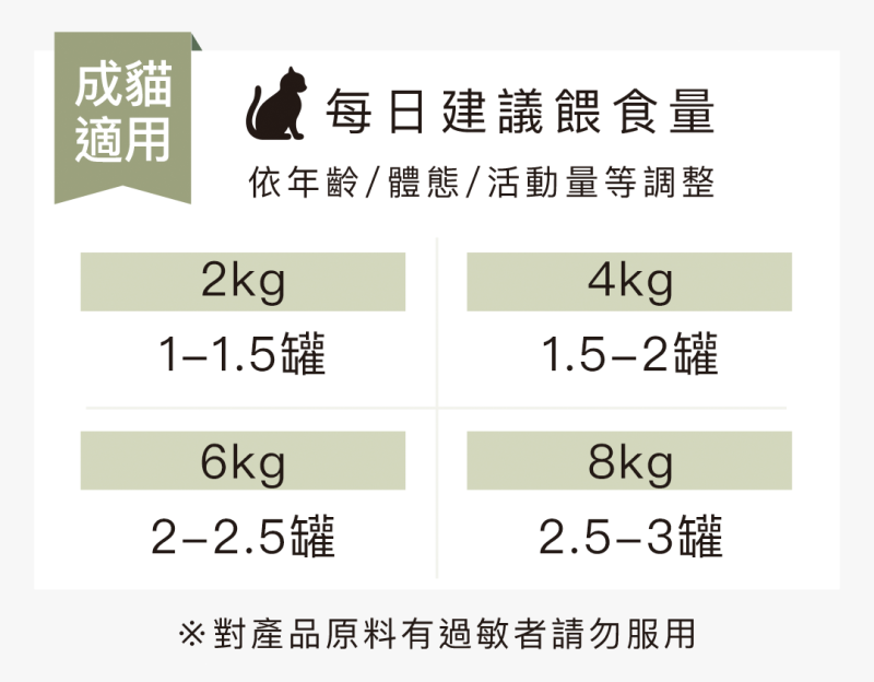 ✅蛋白質嚴格控管，不造成腎臟代謝負擔 ✅剛剛好的磷含量，維持腎臟機能 ✅特別添加魚油、左旋肉鹼、茶胺酸，舒緩貓咪情緒，促進脂肪代謝，維持肌肉量 ✅高達88%的適口性